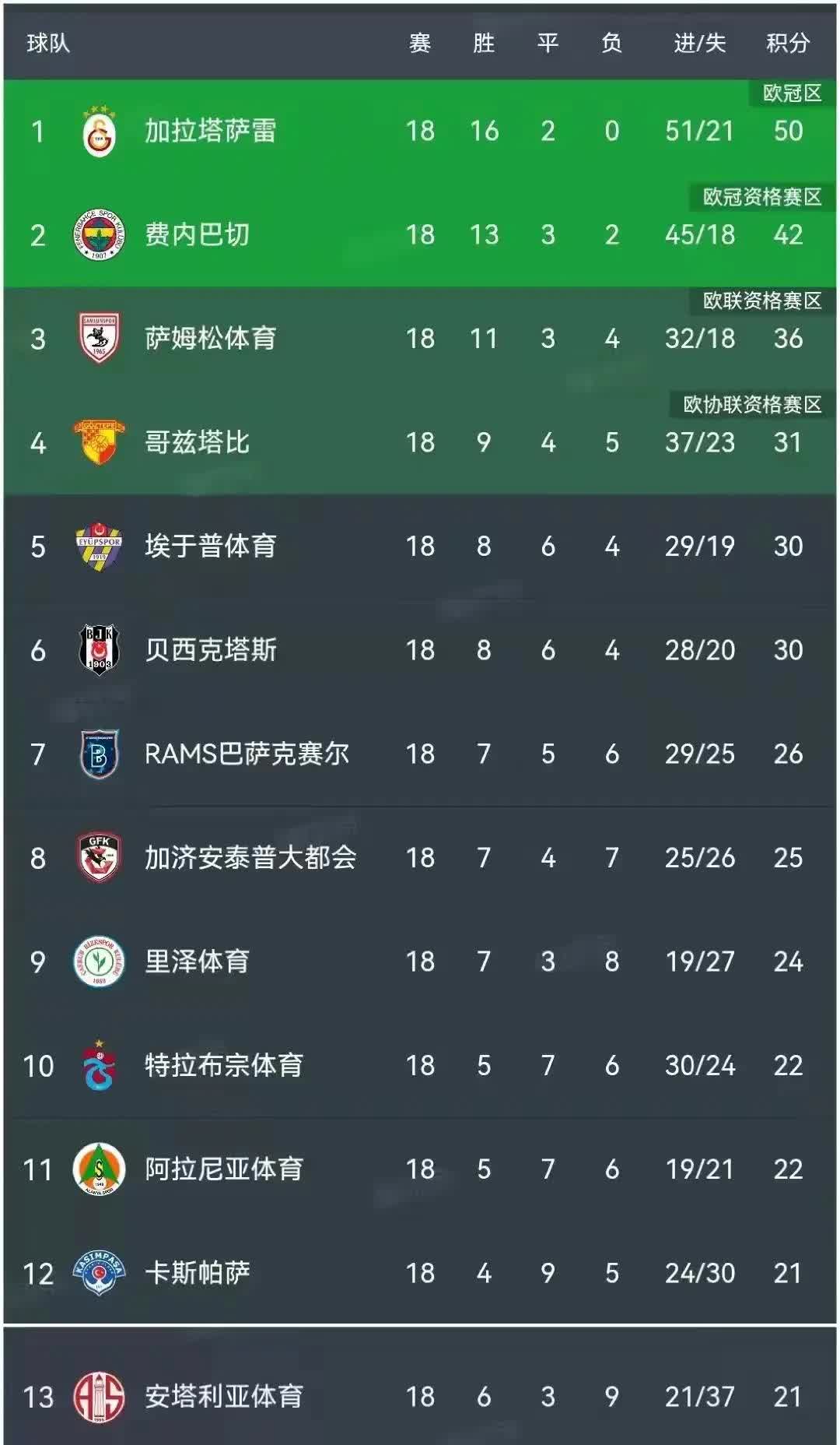 巴塞主场豪取三分积分榜领跑的简单介绍