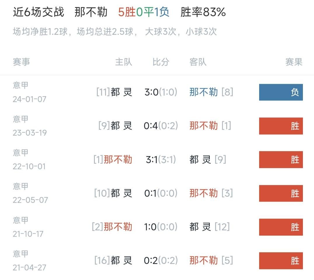 那不勒斯客场击败都灵，继续排名意甲榜首