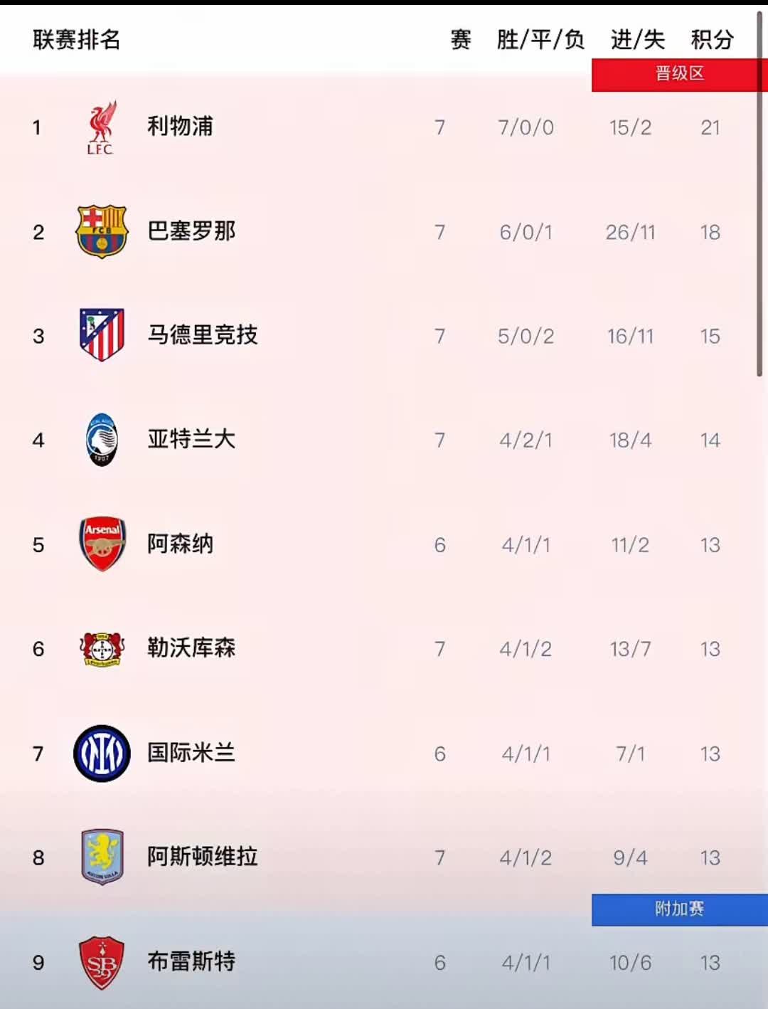 利物浦国内失利,欧冠复出仍需调整 利物浦国内失利,欧冠复出仍需调整