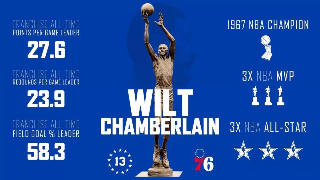 张伯伦完成三双表现,助队取得连胜 张伯伦完成三双表现,助队取得连胜