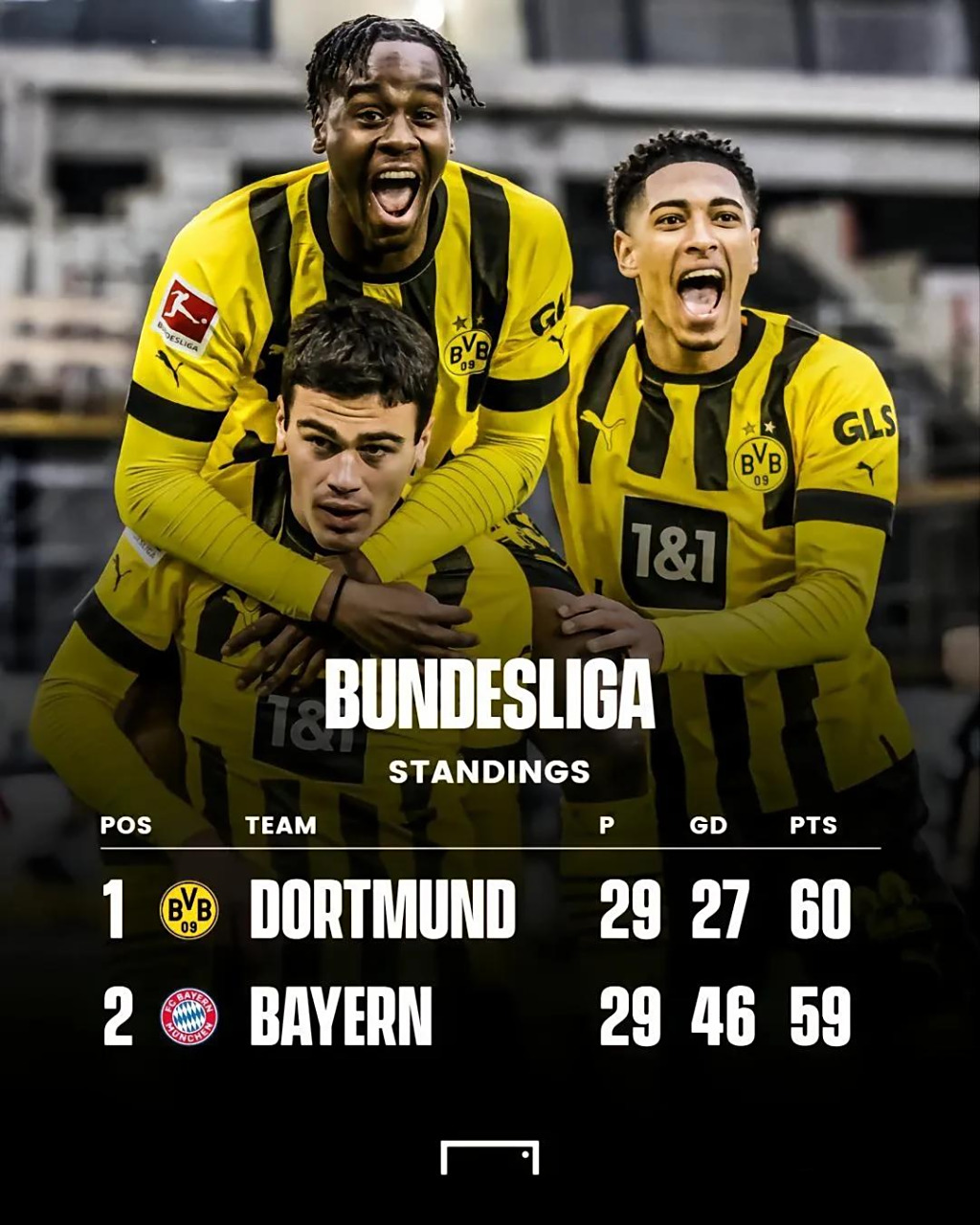 多特蒙德德甲第9轮战胜法兰克福,继续排名德甲榜首 多特蒙德德甲第9轮战胜法兰克福,继续排名德甲榜首